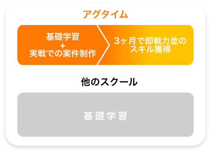 ３ヶ月で即戦力並のスキル取得