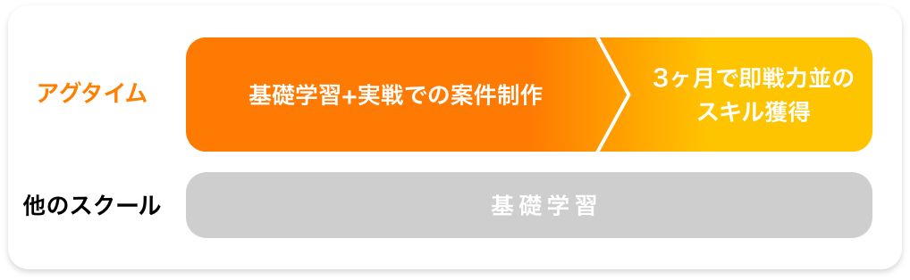 ３ヶ月で即戦力並のスキル取得